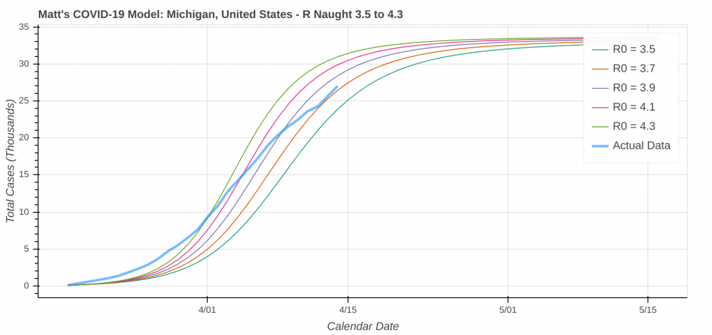 COVID-19 Model: Michigan