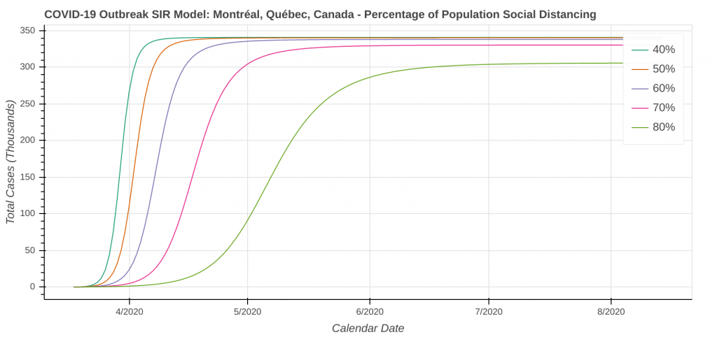 Montreal, QC Total Cases: Percent of People Social Distancing