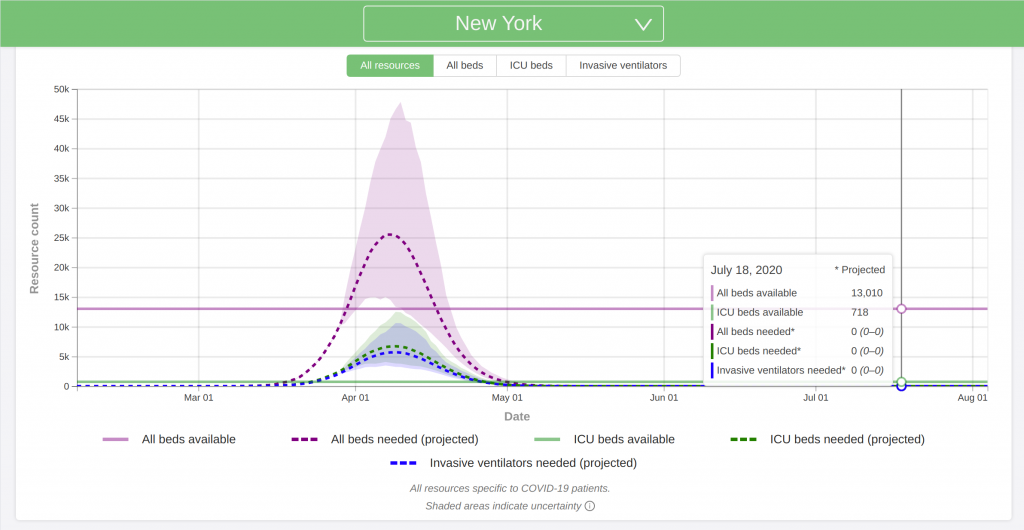 IHME Forecast for New York