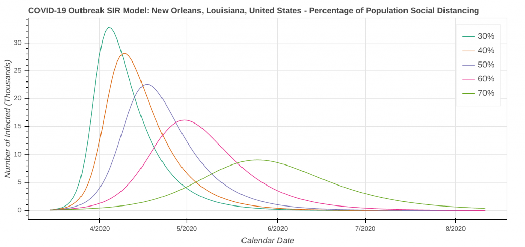 SIR Model Output for New Orleans, LA using the percentage of people social distancing