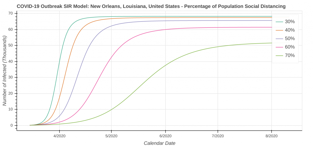 New Orleans, LA Total Cases: Percent of People Social Distancing