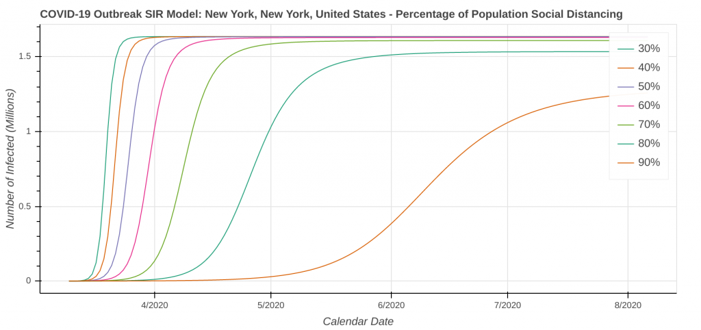 New York, NY Total Cases: Percent of People Social Distancing