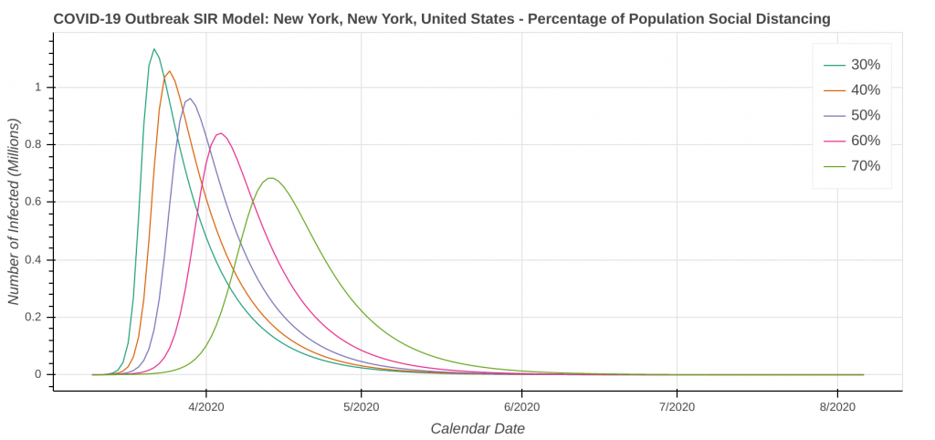 New York, NY Number of Active Infections: Percent of People Social Distancing