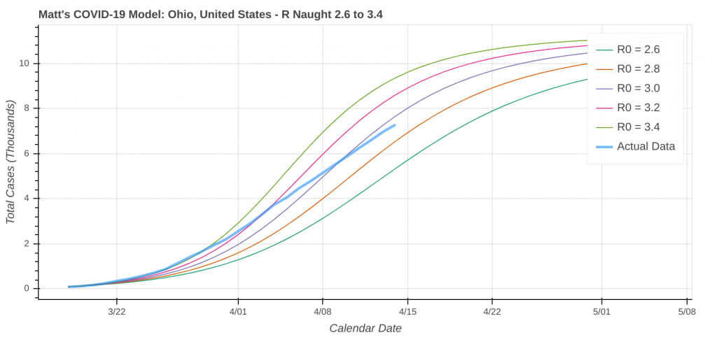 COVID-19 Model: Ohio