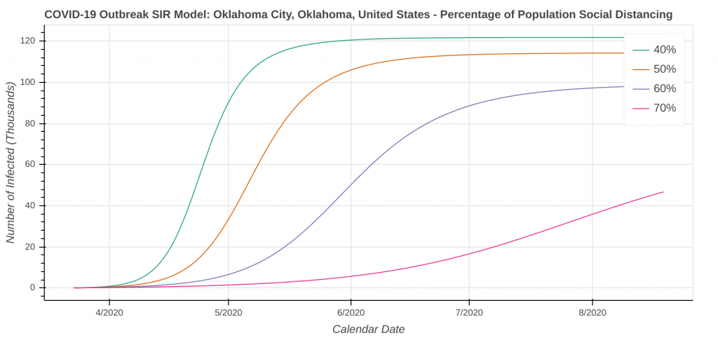 Oklahoma City, OK Total Cases: Percent of People Social Distancing