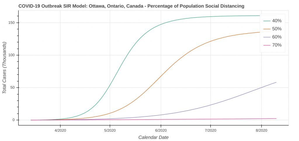 Ottawa, ON Total Cases: Percent of People Social Distancing