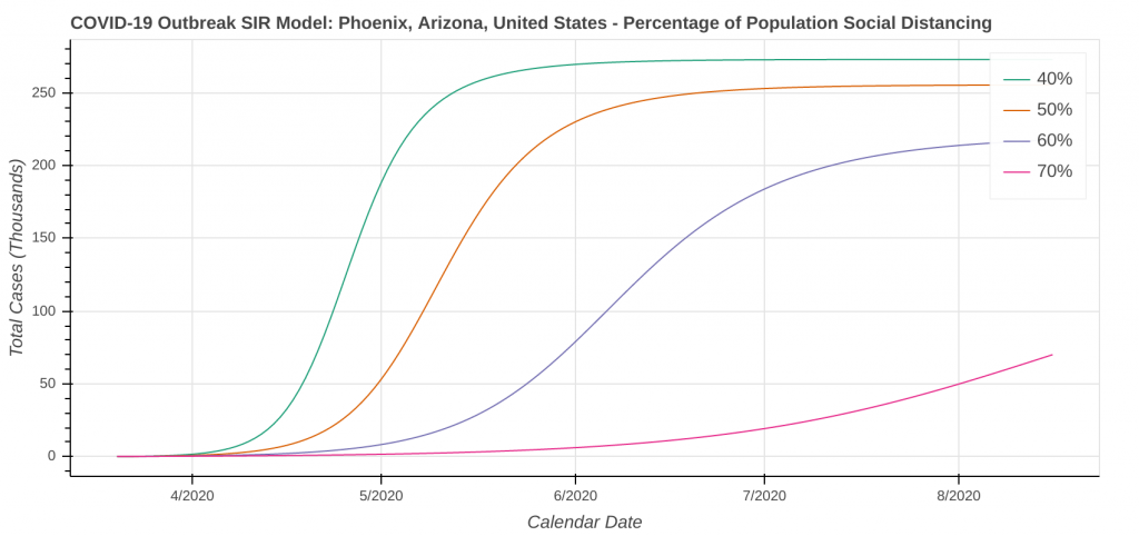 Phoenix, AZ Total Cases: Percent of People Social Distancing