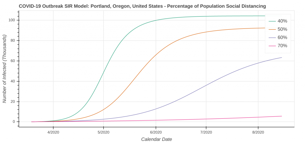 Portland, OR Total Cases: Percent of Population Social Distancing