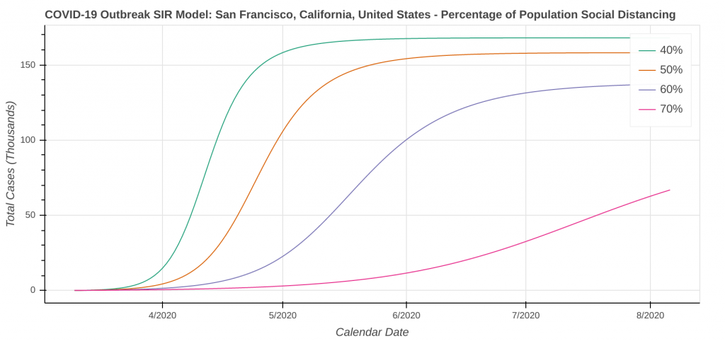 San Francisco, CA Total Cases: Percent of People Social Distancing