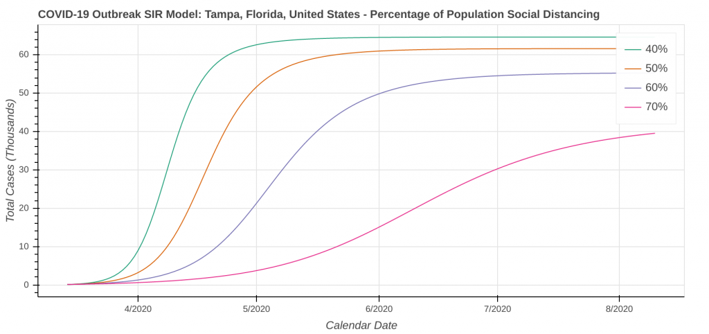 Tampa, FL Total Cases: Percent of People Social Distancing