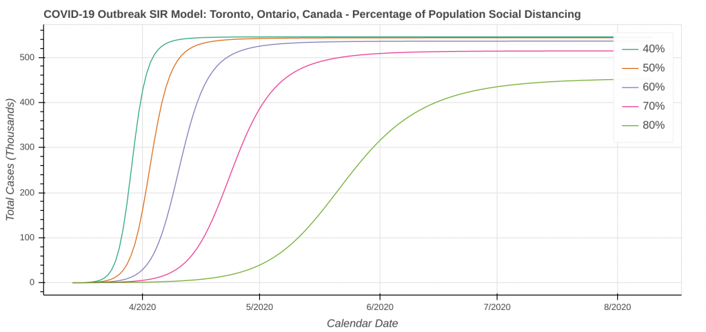 Toronto, ON Total Cases: Percent of People Social Distancing