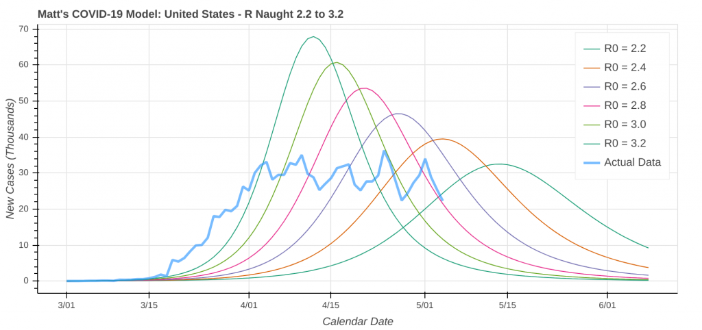 Scenario 1 Model Projection for New Daily Case Counts in the United States