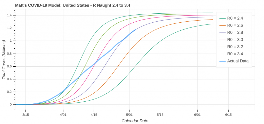 Scenario 1 Model Projection for Total Case Counts in the United States