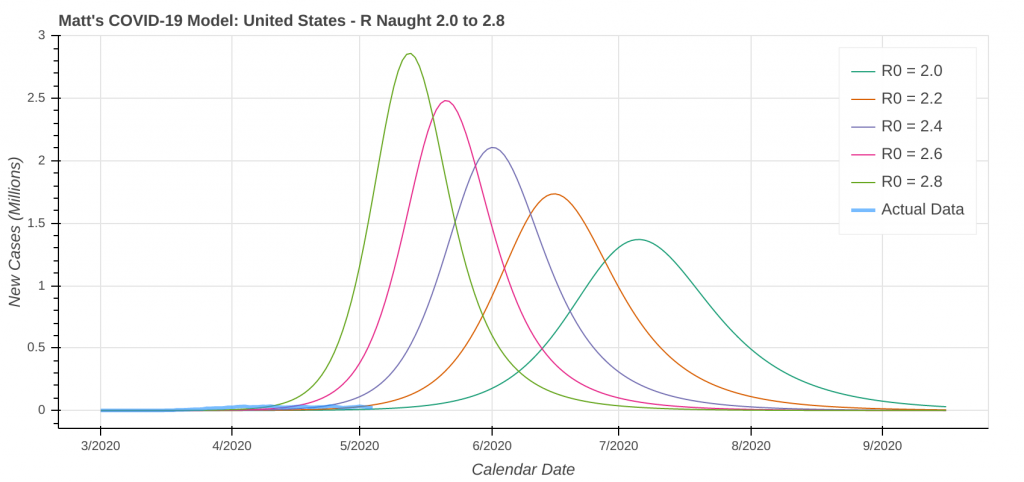 Scenario 2 Model Forecasts for New Daily Case Counts in the United States