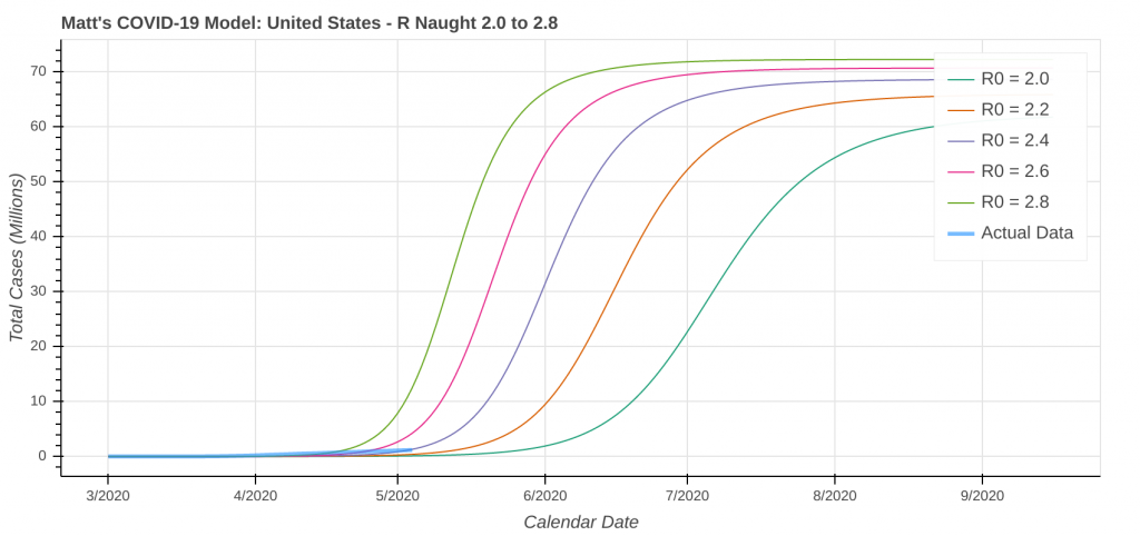 Scenario 2 Model Forecasts for Total Case Counts in the United States