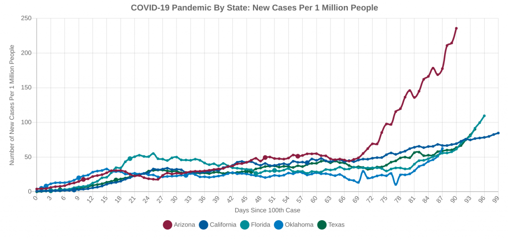 New Daily Cases Per Capita in Arizona, California, Texas, and Florida