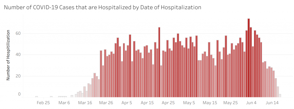 Hospitalizations by Date in Arizona