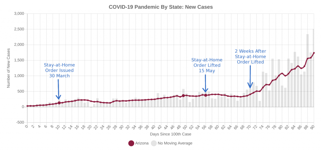 New Daily Cases in Arizona