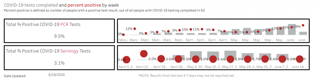 COVID-19 Data from the Arizona Department of Health Services