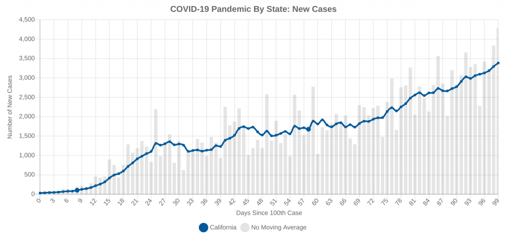 New Daily Cases in California