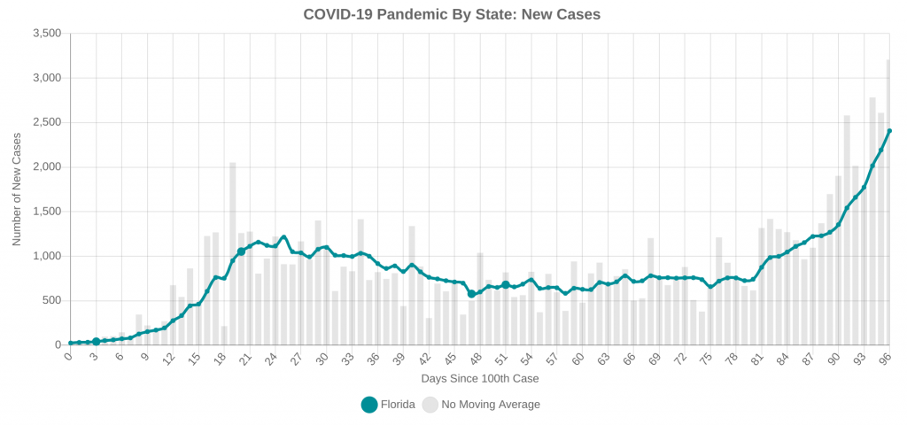 New Daily Cases in Florida