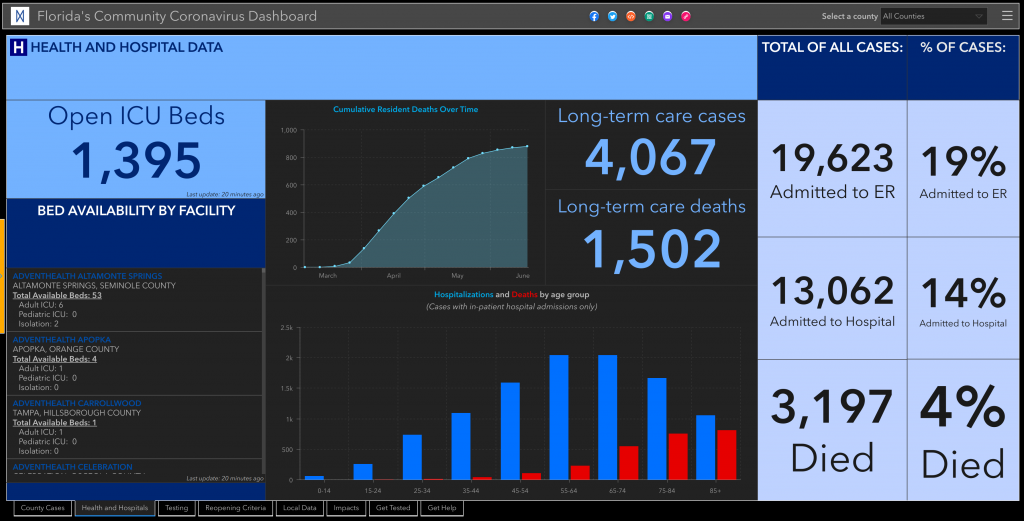 Florida Dashboard: Hospitalization Statistics