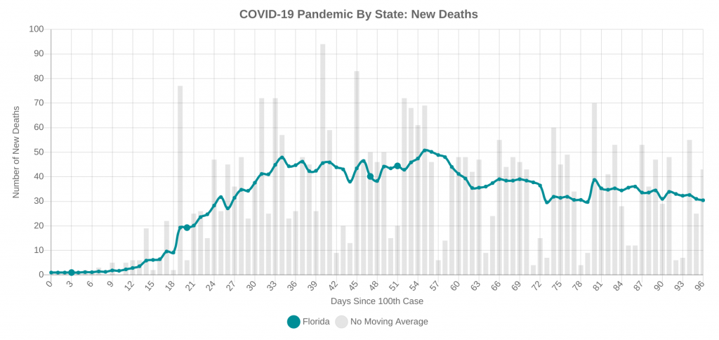 New Daily Deaths in Florida