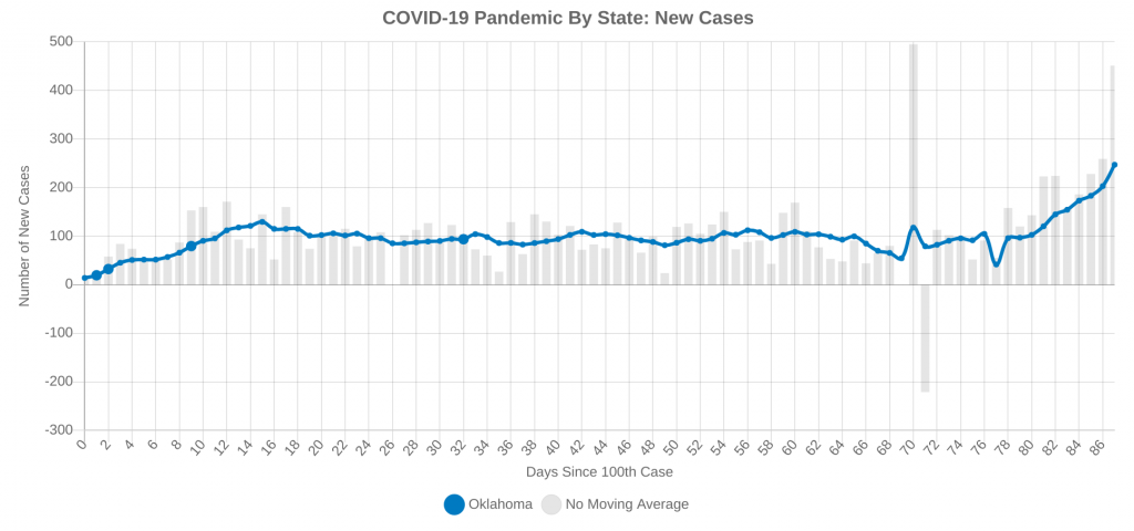 Oklahoma New Daily Cases