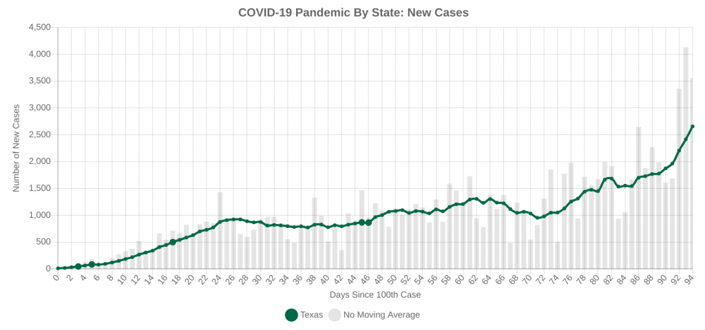 Texas New Daily Cases