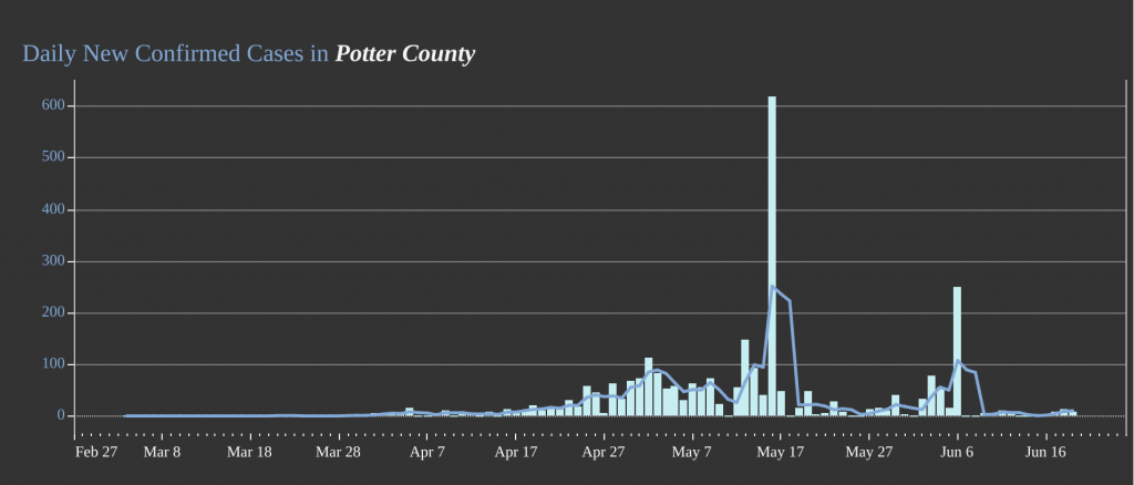 Confirmed Cases: Potter County, Texas