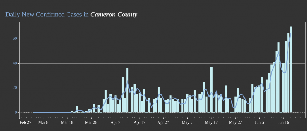 Confirmed Cases: Cameron County, Texas