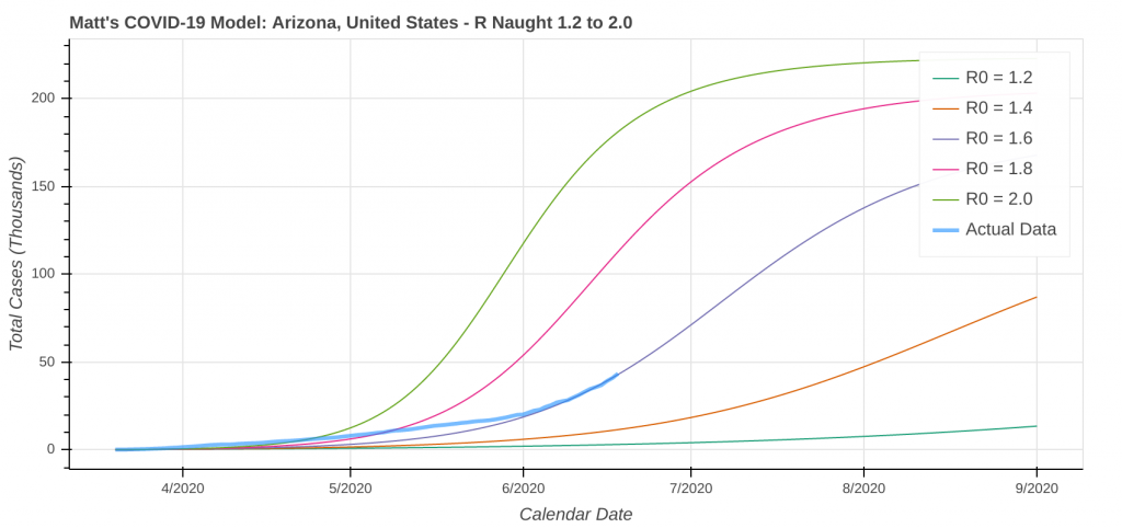 COVID-19 Model: Total Case Projections in Arizona