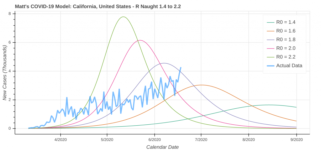 COVID-19 Model Projected New Daily Cases: California