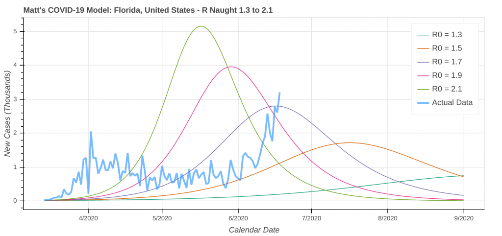 COVID-19 Model Projection: Florida New Daily Cases