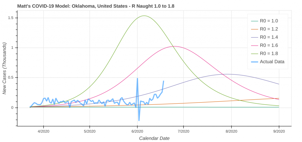 COVID-19 Model Projection: Daily New Cases in Oklahoma