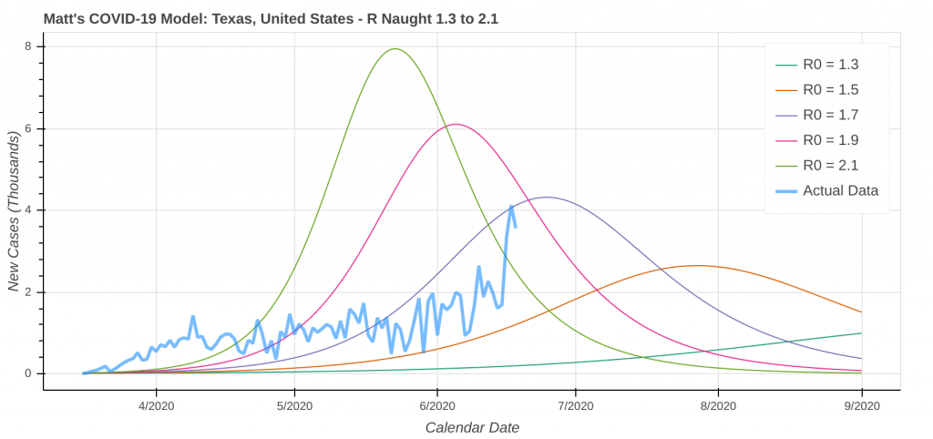 Matthew Gove Web Development COVID-19 Model: New Daily Cases in Texas