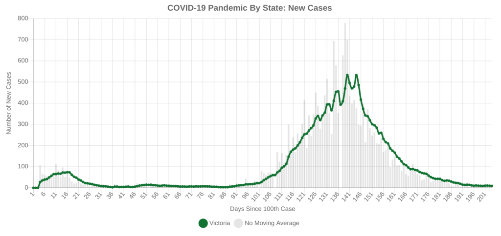Spike in coronavirus cases in Victoria, Australia