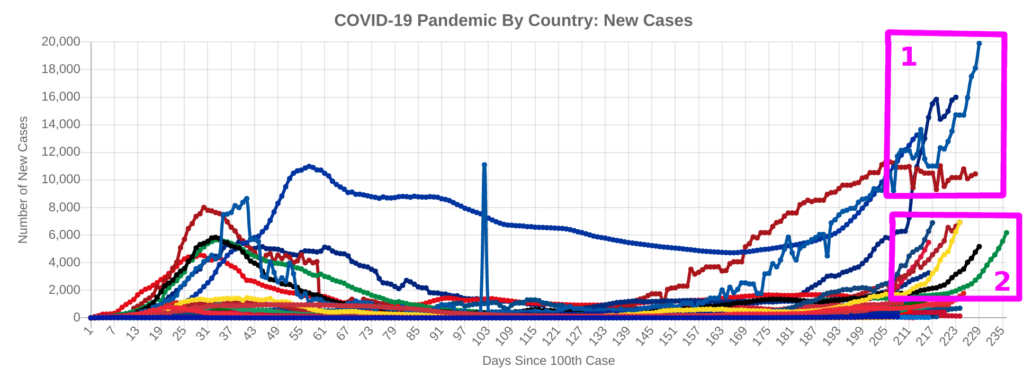 COVID-19 Surge: Daily New Cases for all countries in Europe.