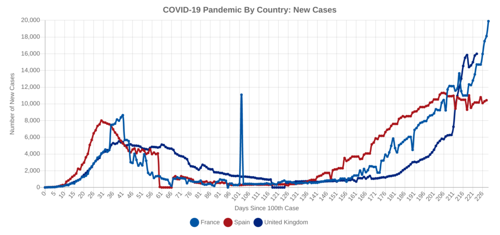 COVID-19 Surge: New Daily Cases in France, Spain, and the UK