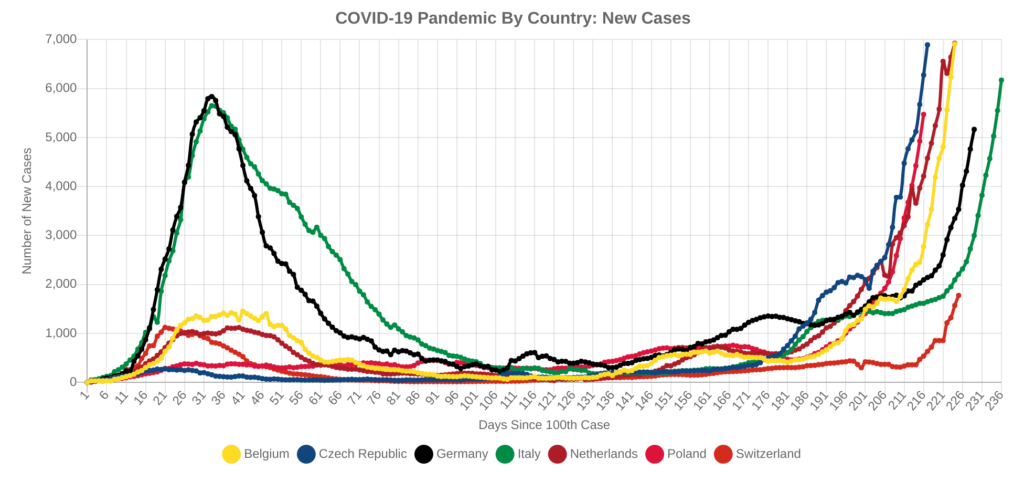 COVID-19 Surge: New Daily Cases for 7 countries across central Europe