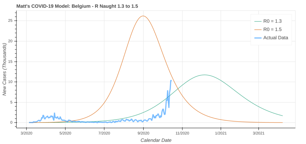 Best case scenario a COVID-19 surge in Belgium