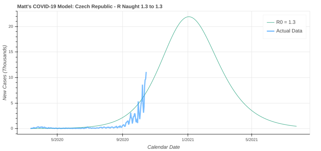 Forecast COVID-19 surge in the Czech Republic