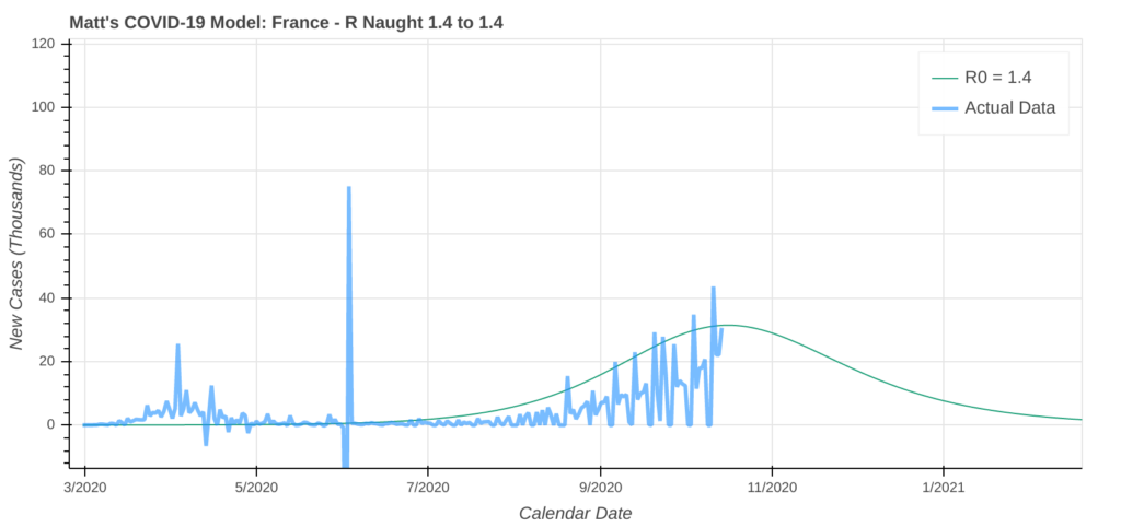 Best-case scenario for COVID-19 surge France