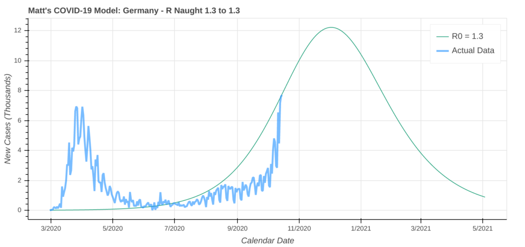 Best case scenario for a COVID-19 surge in Germany