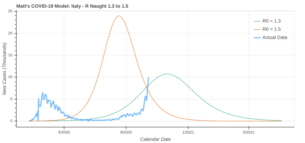 Best case scenario for a COVID-19 surge in Italy