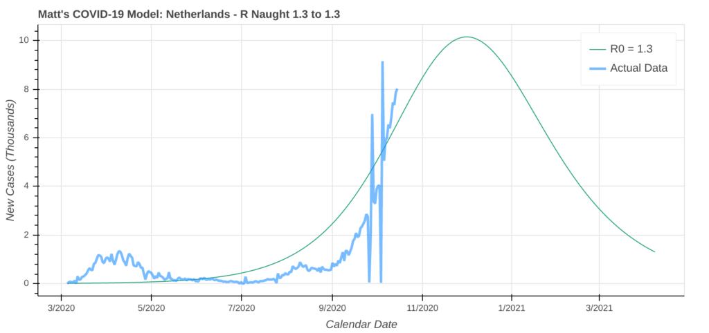 Best case scenario for a COVID-19 surge in the Netherlands