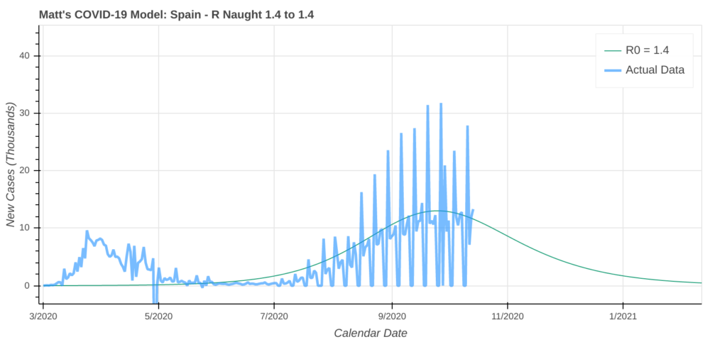 Best-case scenario for COVID-19 surge Spain.