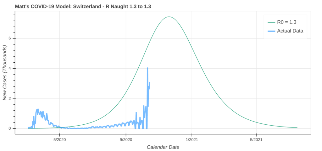 Best case scenario for a COVID-19 surge in Switzerland