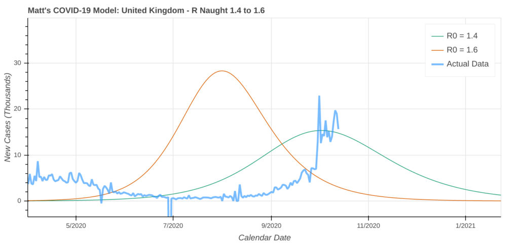 Best case scenario for a COVID-19 surge in the United Kingdom