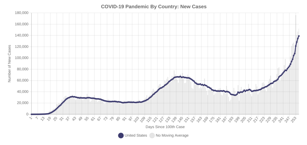 Time series plot of new daily COVID-19 cases in the United States